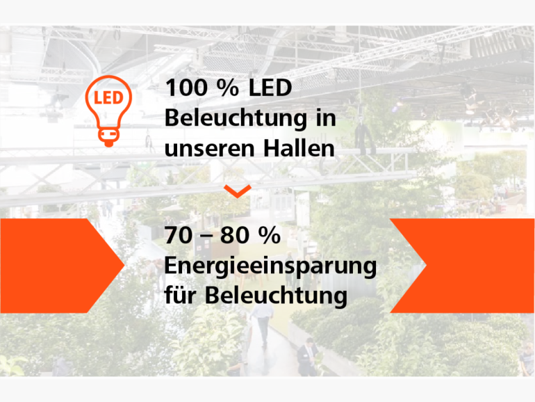 2023: 100% LED-Beleuchtung in unseren Hallen und 70 bis 80% Energieeinsparung für Beleuchtung